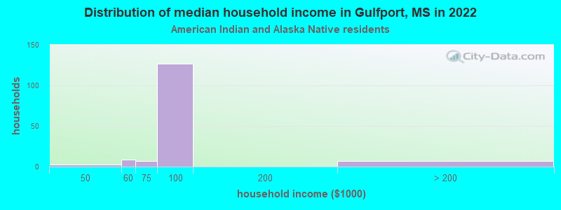 Distribution of median household income in Gulfport, MS in 2022