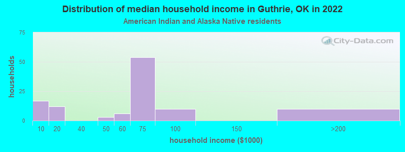 Distribution of median household income in Guthrie, OK in 2022