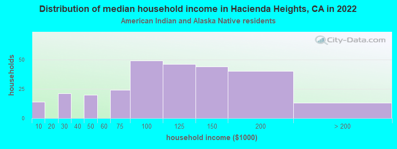 Distribution of median household income in Hacienda Heights, CA in 2022