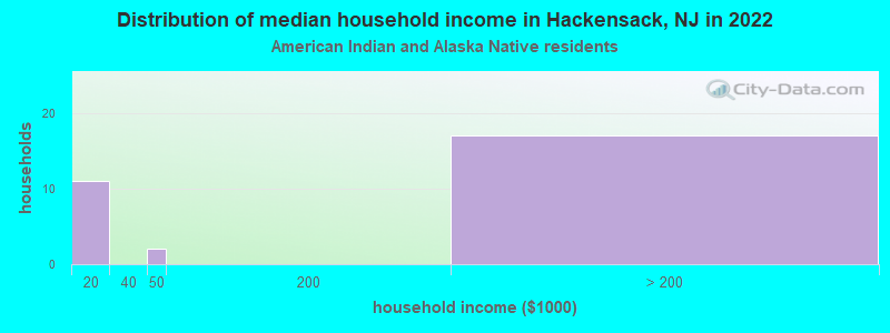 Distribution of median household income in Hackensack, NJ in 2022