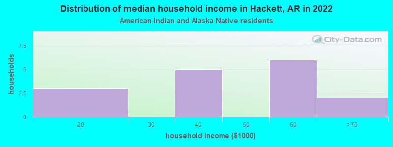 Distribution of median household income in Hackett, AR in 2022