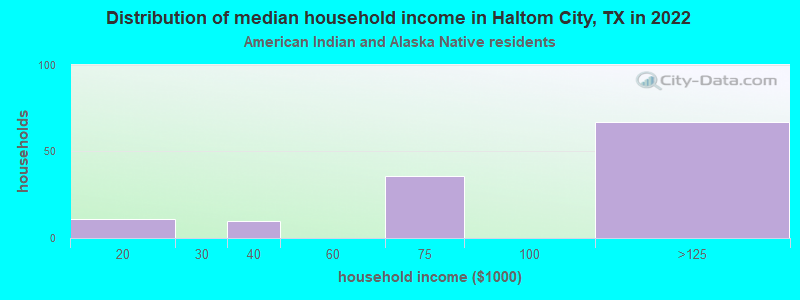 Distribution of median household income in Haltom City, TX in 2022