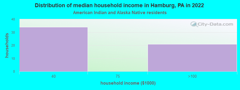 Distribution of median household income in Hamburg, PA in 2022