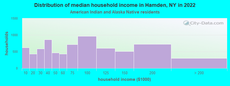 Distribution of median household income in Hamden, NY in 2022