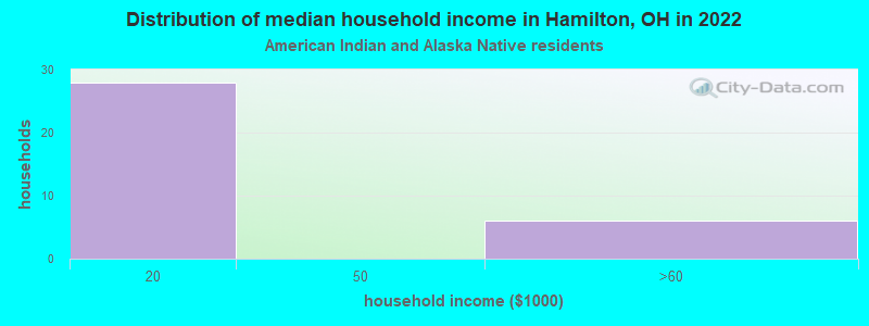 Distribution of median household income in Hamilton, OH in 2022