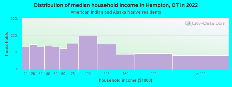 Distribution of median household income in Hampton, CT in 2022