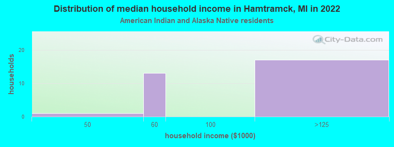 Distribution of median household income in Hamtramck, MI in 2022