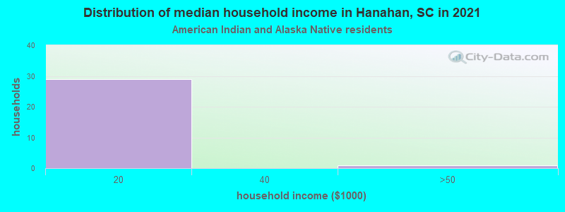 Distribution of median household income in Hanahan, SC in 2022