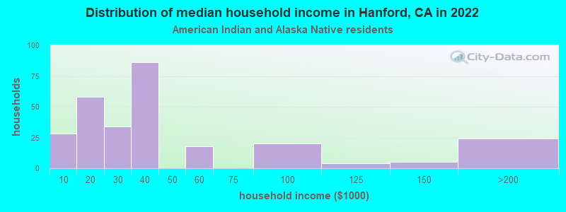 Distribution of median household income in Hanford, CA in 2022