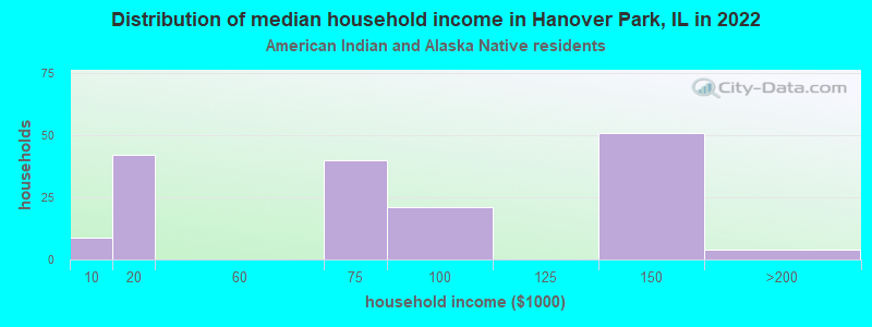 Distribution of median household income in Hanover Park, IL in 2022