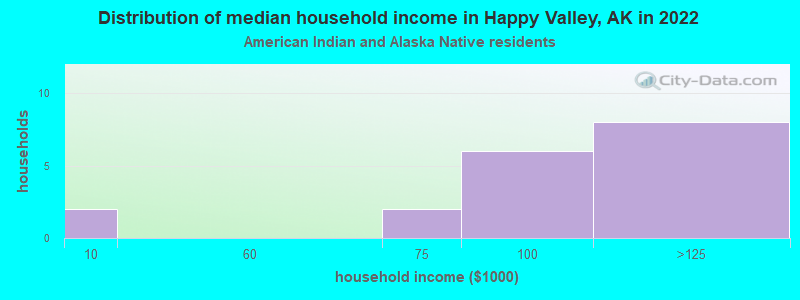 Distribution of median household income in Happy Valley, AK in 2022