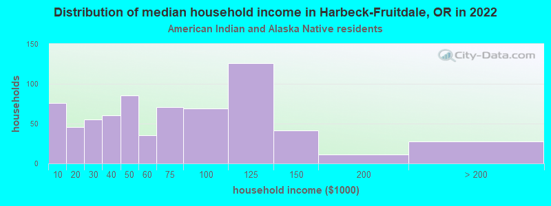 Distribution of median household income in Harbeck-Fruitdale, OR in 2022