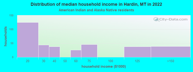 Distribution of median household income in Hardin, MT in 2022