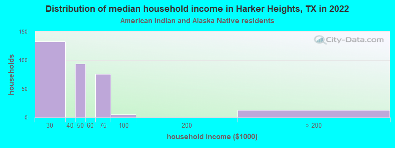 Distribution of median household income in Harker Heights, TX in 2022