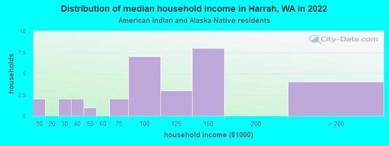 Distribution of median household income in Harrah, WA in 2022