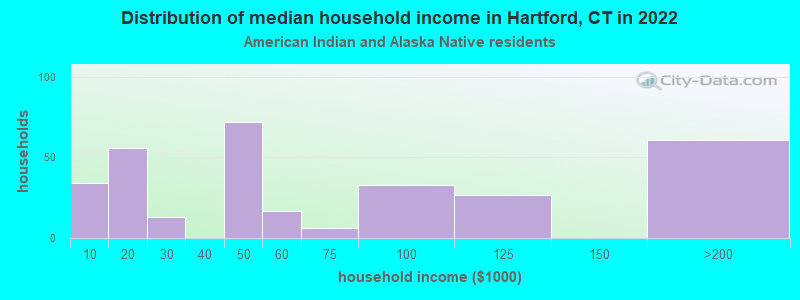 Distribution of median household income in Hartford, CT in 2022