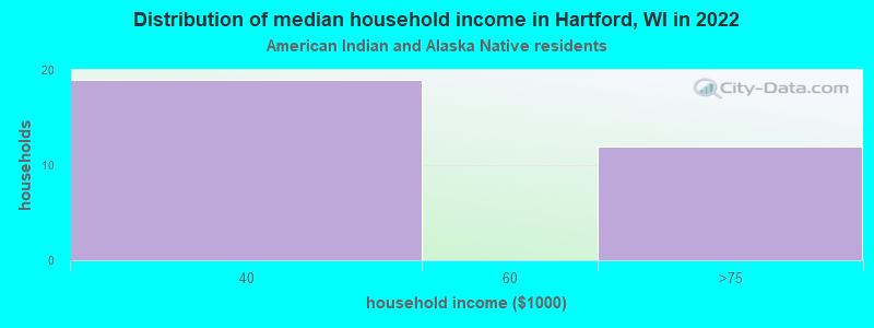 Distribution of median household income in Hartford, WI in 2022