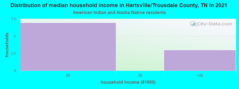 Distribution of median household income in Hartsville/Trousdale County, TN in 2022