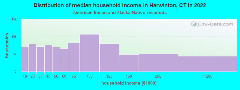 Distribution of median household income in Harwinton, CT in 2022