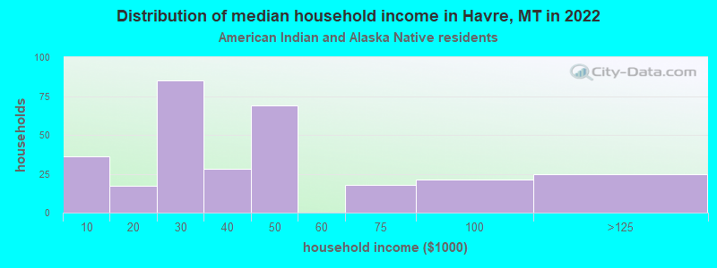 Distribution of median household income in Havre, MT in 2022