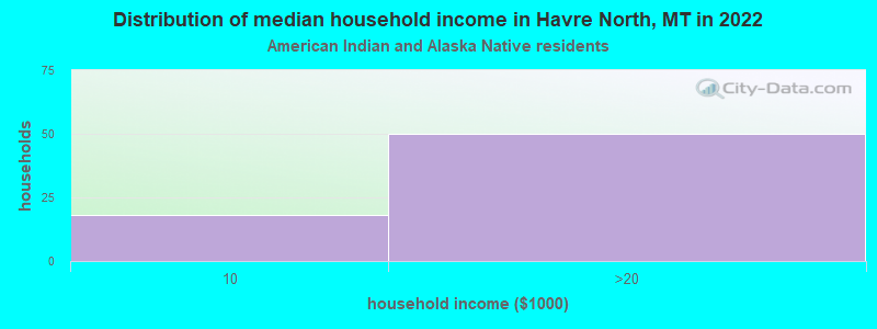 Distribution of median household income in Havre North, MT in 2022