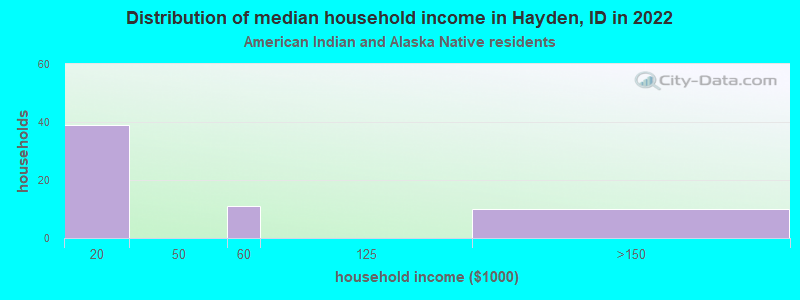 Distribution of median household income in Hayden, ID in 2022