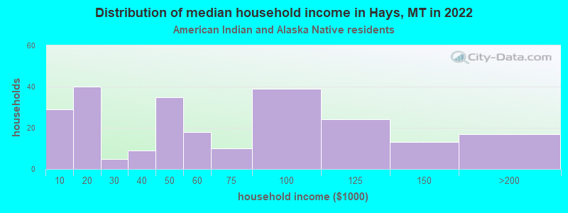 Distribution of median household income in Hays, MT in 2022