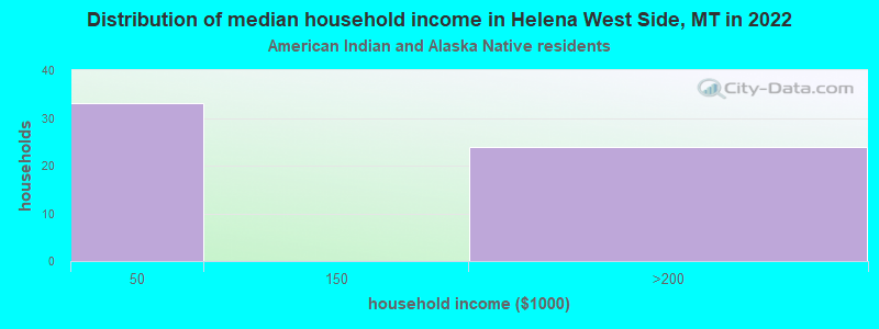 Distribution of median household income in Helena West Side, MT in 2022