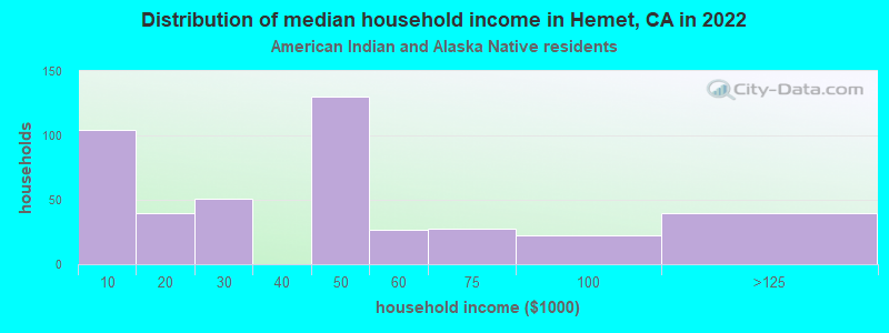 Distribution of median household income in Hemet, CA in 2022