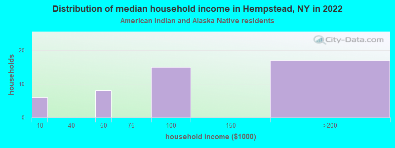 Distribution of median household income in Hempstead, NY in 2022