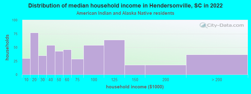 Distribution of median household income in Hendersonville, SC in 2022