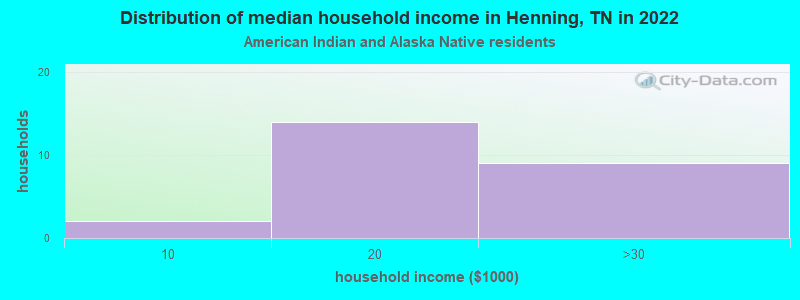 Distribution of median household income in Henning, TN in 2022