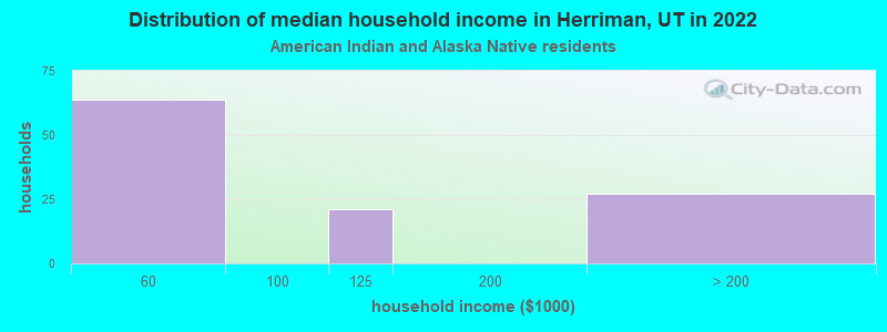 Distribution of median household income in Herriman, UT in 2022