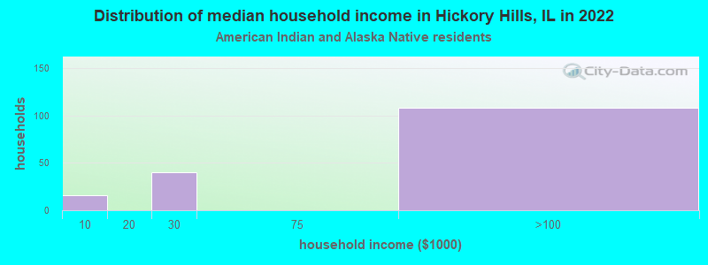 Distribution of median household income in Hickory Hills, IL in 2022