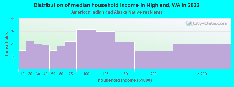 Distribution of median household income in Highland, WA in 2022