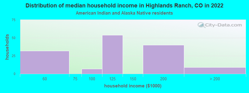 Distribution of median household income in Highlands Ranch, CO in 2022