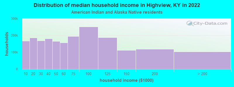 Distribution of median household income in Highview, KY in 2022