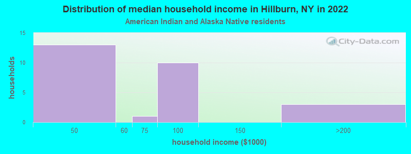 Distribution of median household income in Hillburn, NY in 2022