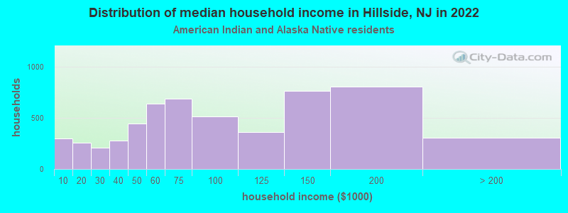 Distribution of median household income in Hillside, NJ in 2022