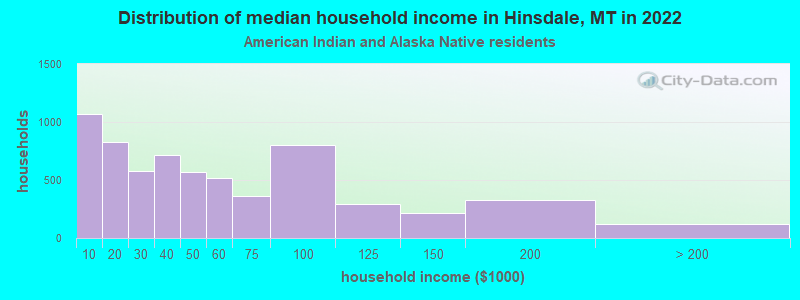 Distribution of median household income in Hinsdale, MT in 2022