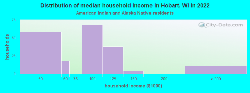Distribution of median household income in Hobart, WI in 2022