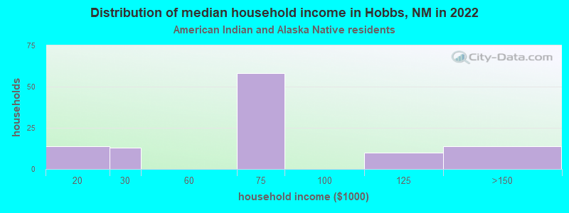 Distribution of median household income in Hobbs, NM in 2022