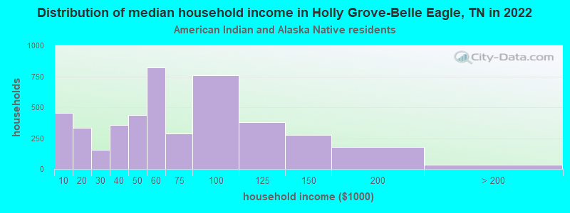 Distribution of median household income in Holly Grove-Belle Eagle, TN in 2022