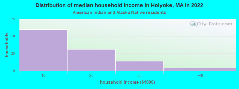 Distribution of median household income in Holyoke, MA in 2022