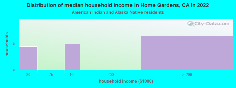 Distribution of median household income in Home Gardens, CA in 2022