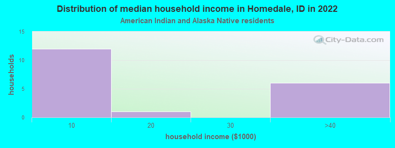 Distribution of median household income in Homedale, ID in 2022