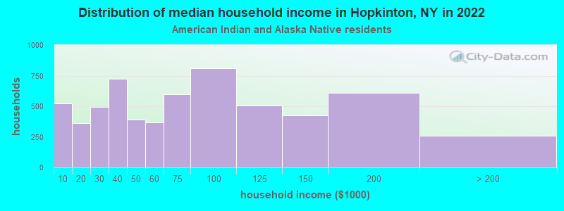 Distribution of median household income in Hopkinton, NY in 2022