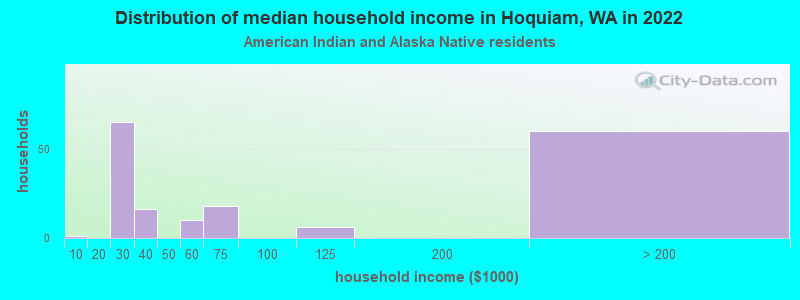 Distribution of median household income in Hoquiam, WA in 2022