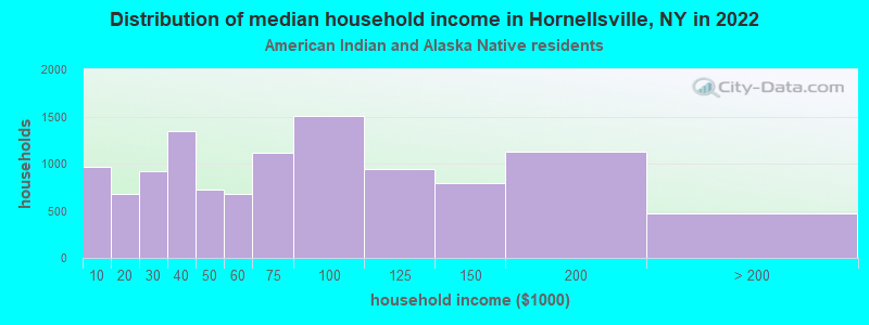 Distribution of median household income in Hornellsville, NY in 2022