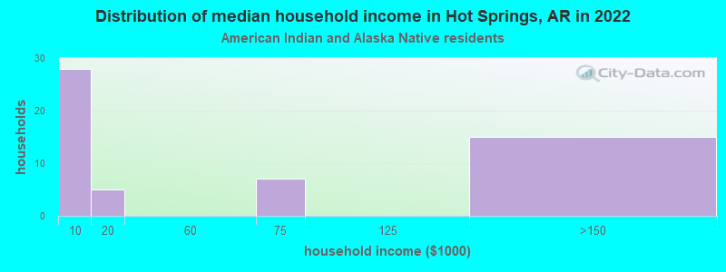 Distribution of median household income in Hot Springs, AR in 2022